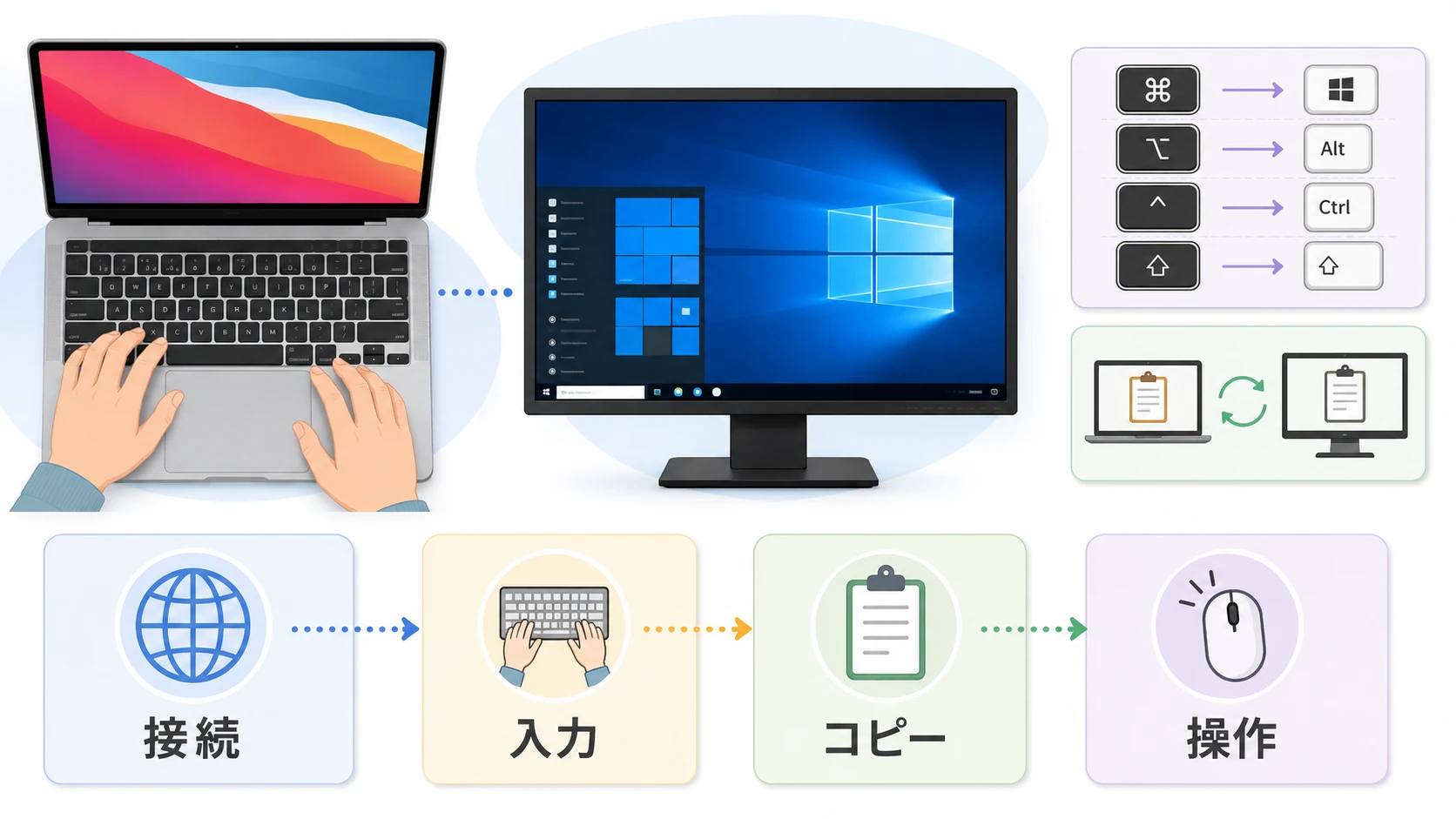 MacからWindowsリモートデスクトップを使う設定の説明図
