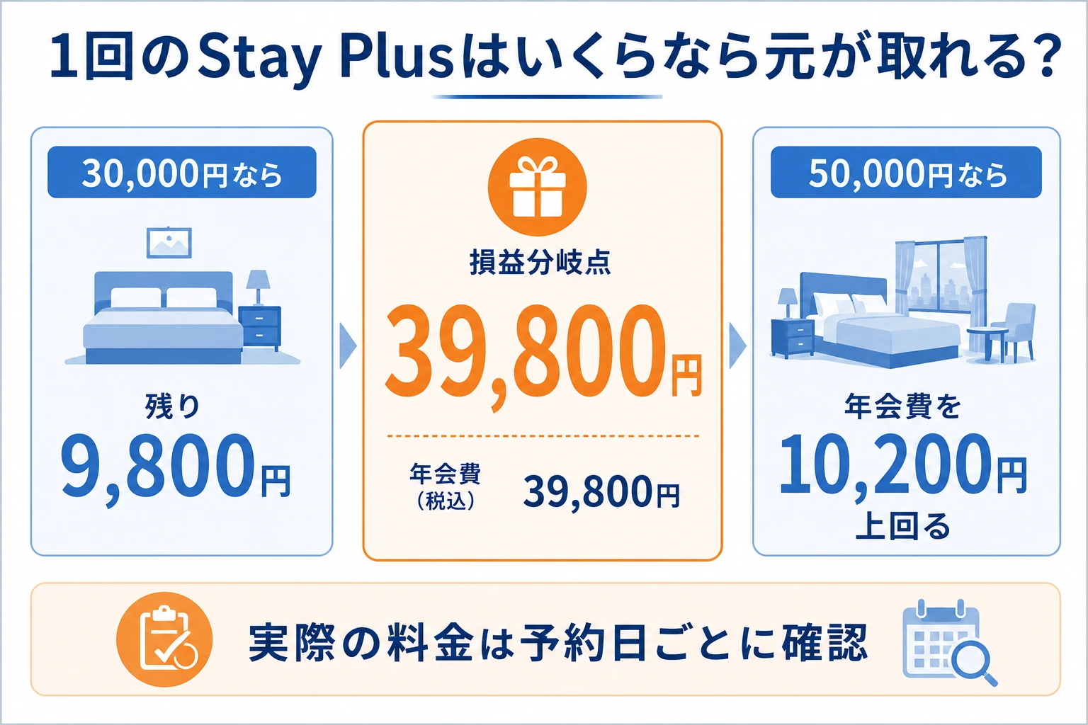 フェアモント東京での損益分岐を示す図