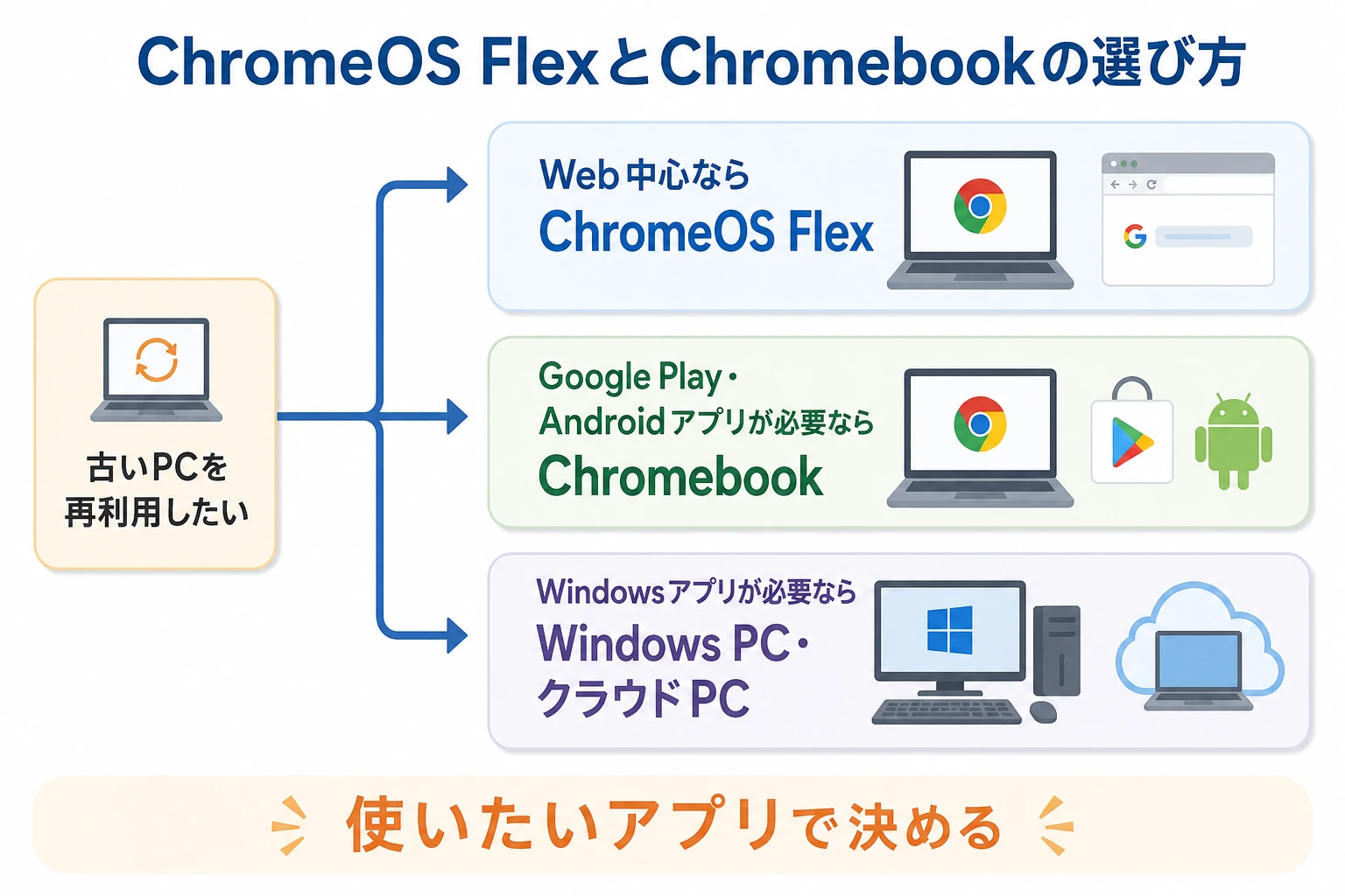 ChromeOS FlexとChromebookの選び方