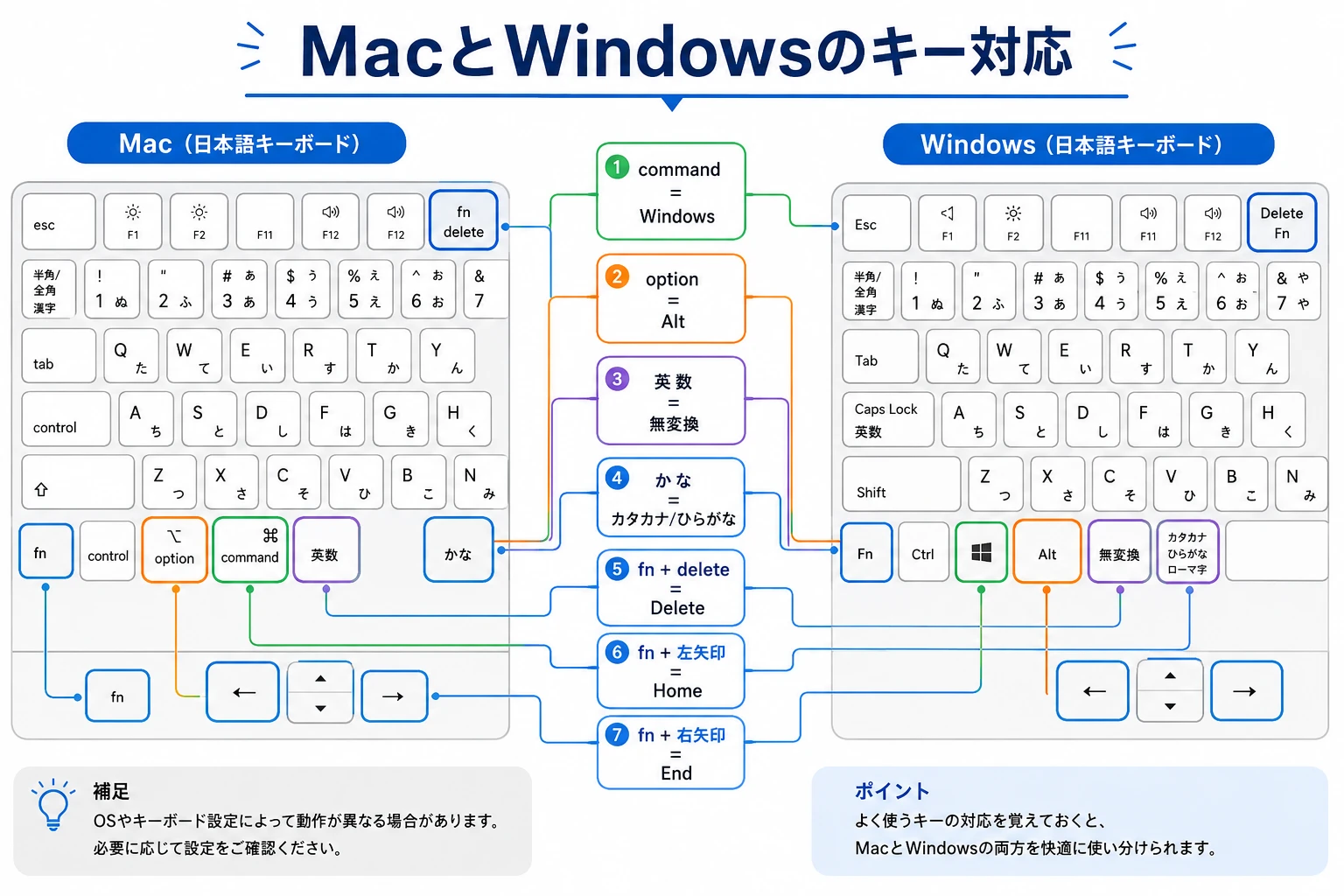 Parallels DesktopでのMacキーボードとWindowsキーの対応図