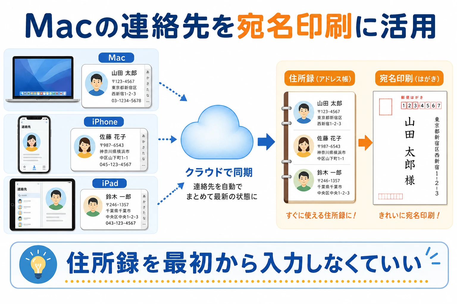 Macの連絡先と宛名職人を連携するイメージ