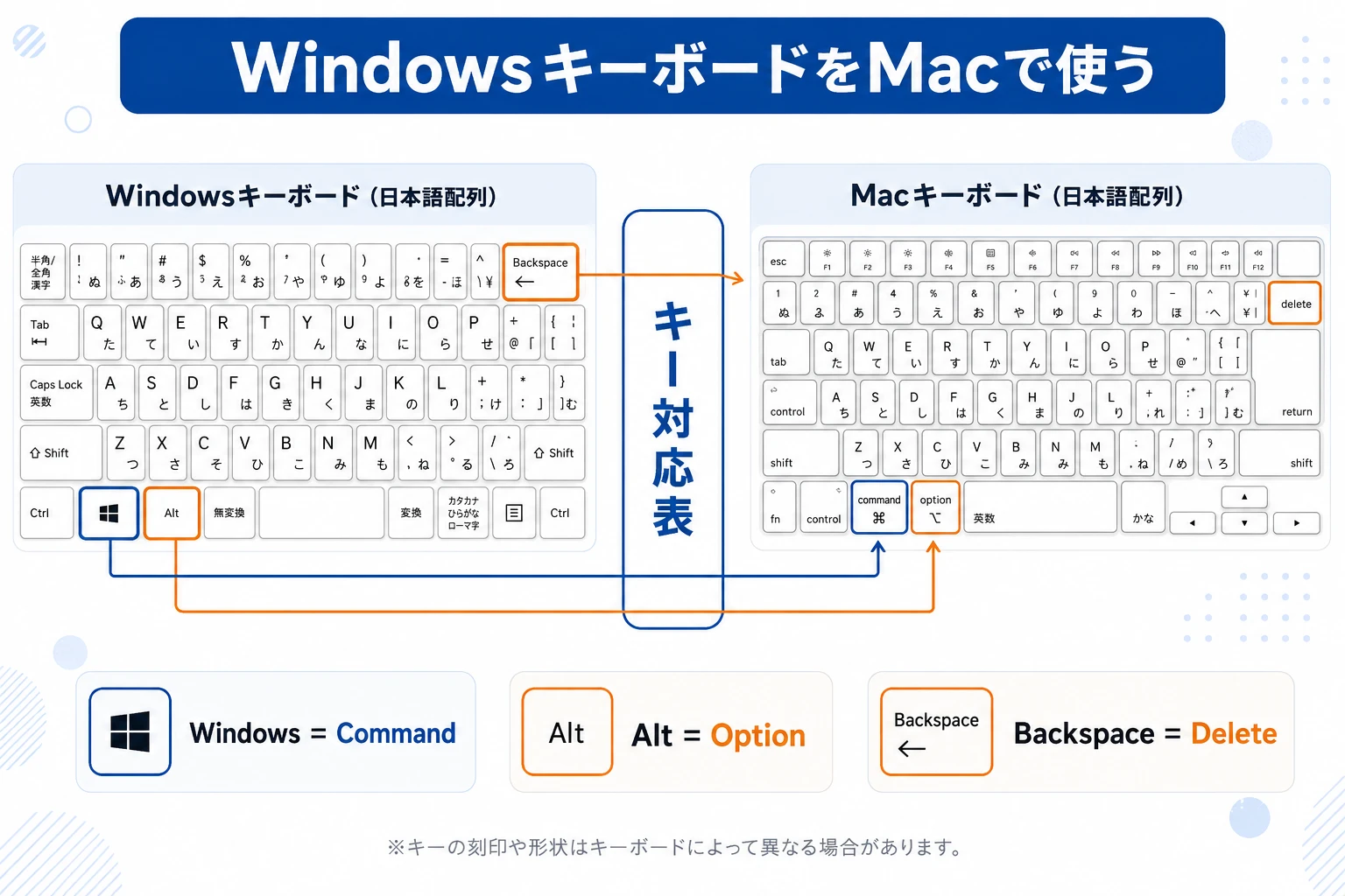 MacとWindowsのキー対応