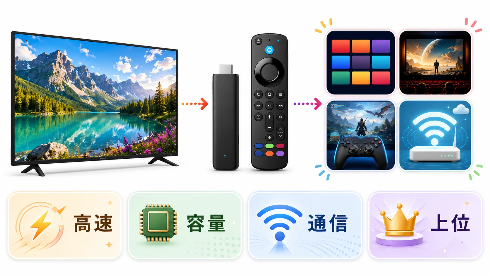 Fire TV Stick 4K Maxの高速動作と大容量を説明する図