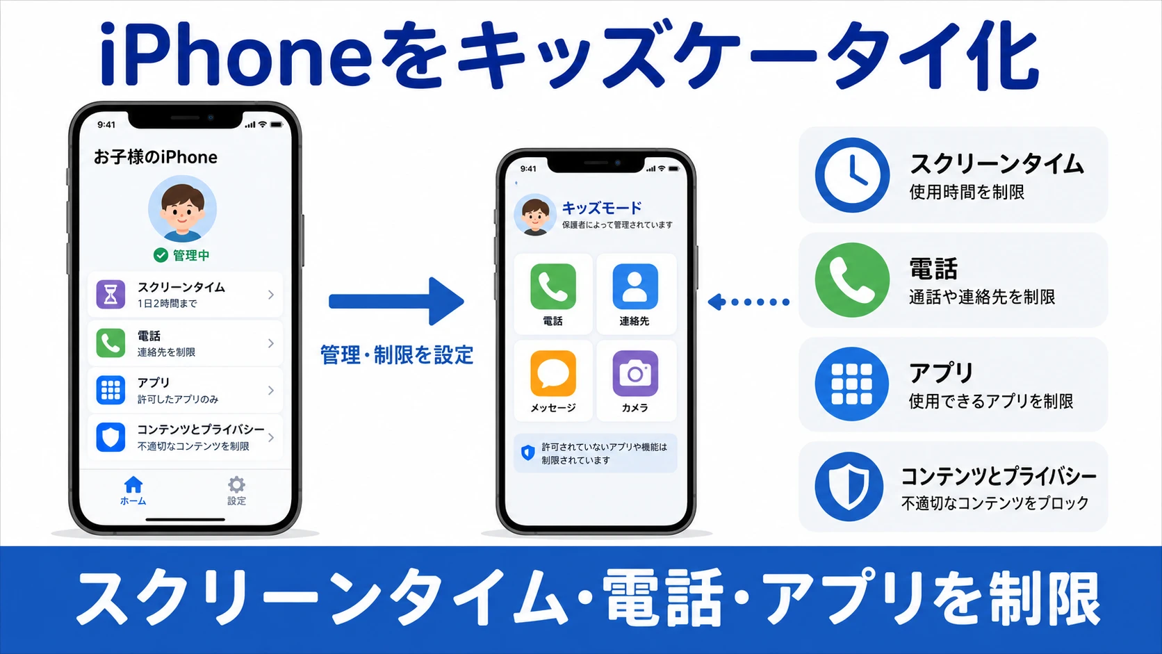 iPhoneをペアレンタルコントロールでキッズケータイ化する方法