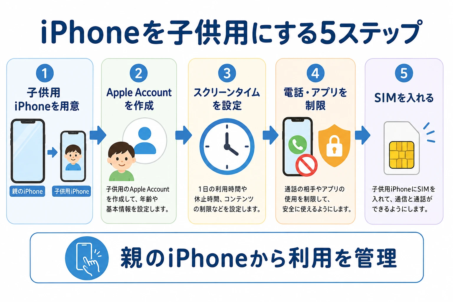 iPhoneを子供用にする流れ