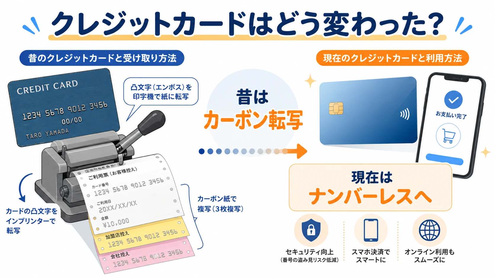 昔のインプリンターによるクレジットカードのカーボン転写と現在のナンバーレスカードを比較した図