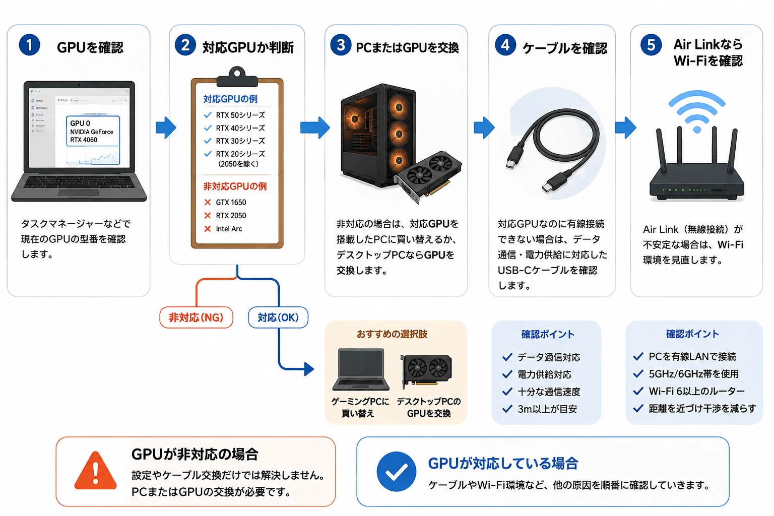 Meta Quest Linkで買うものを判断する流れ