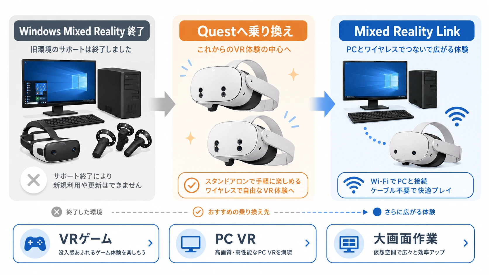 Windows Mixed Reality終了後の代替とMeta Questへの乗り換えを示す図