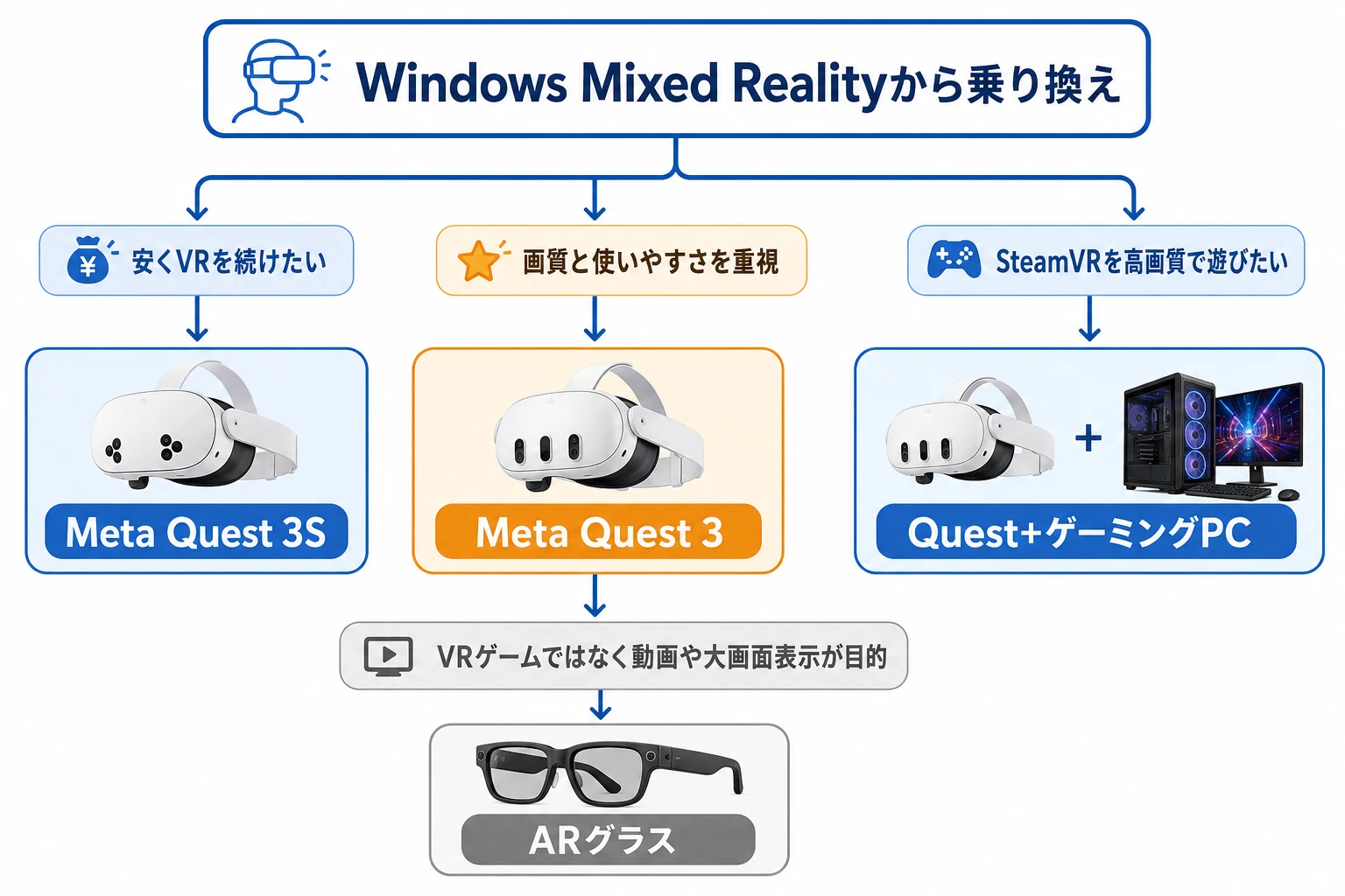 Windows Mixed Realityからの乗り換え先を選ぶフローチャート