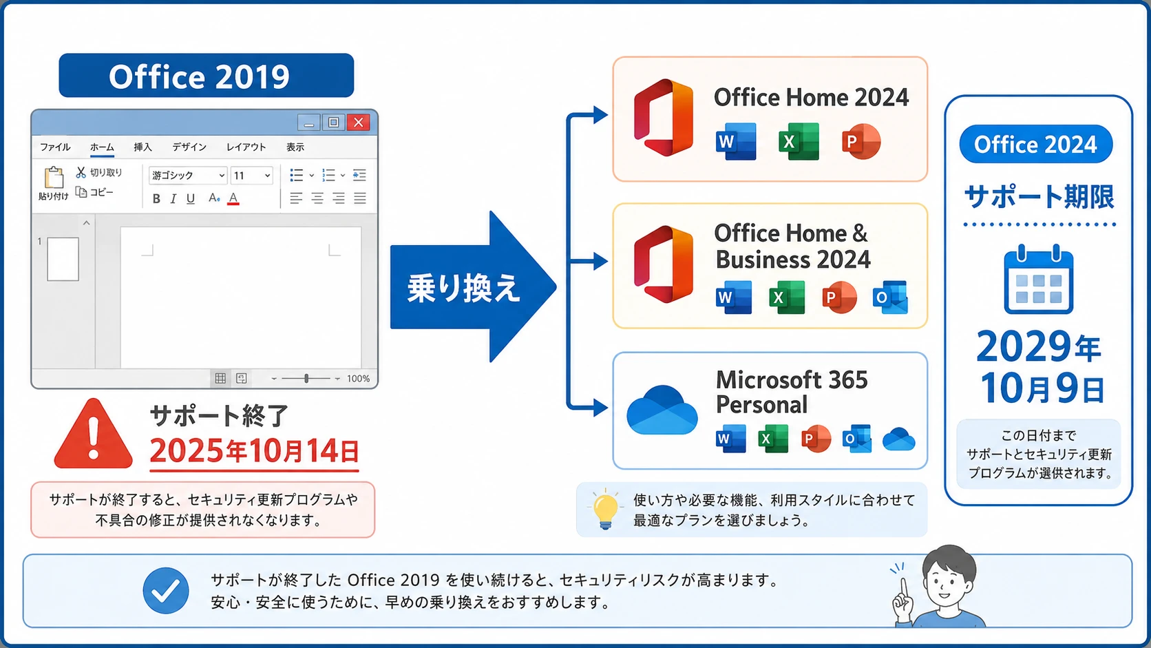 Office 2019とOffice 2024のサポート期限と安全な乗り換え先を比較する図