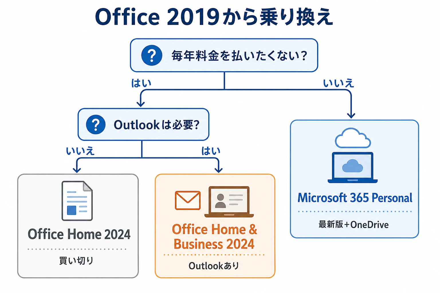 Office 2019からOffice 2024またはMicrosoft 365を選ぶフローチャート