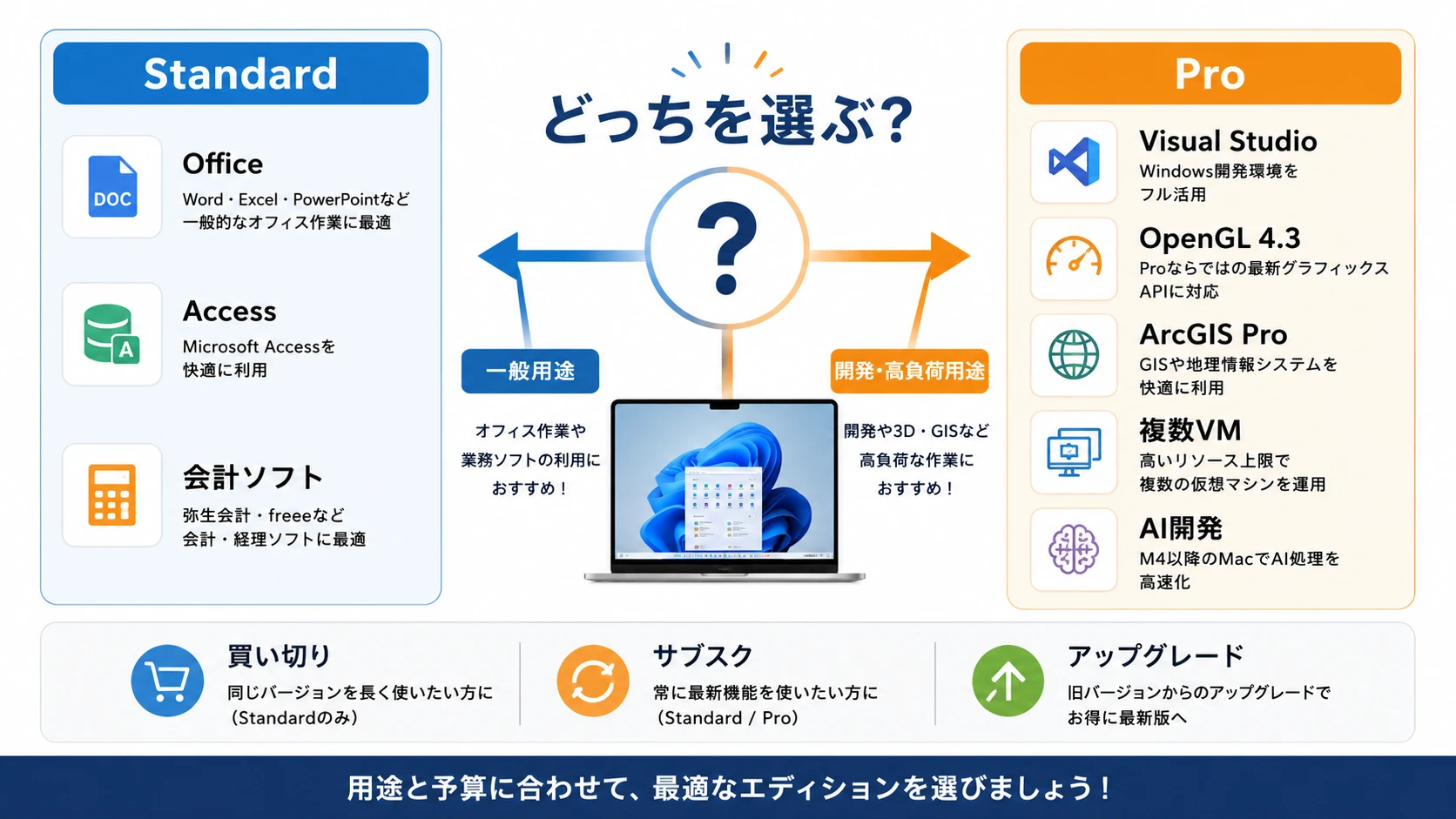 Parallels Desktop 27 StandardとProの違いを用途別に比較するイラスト