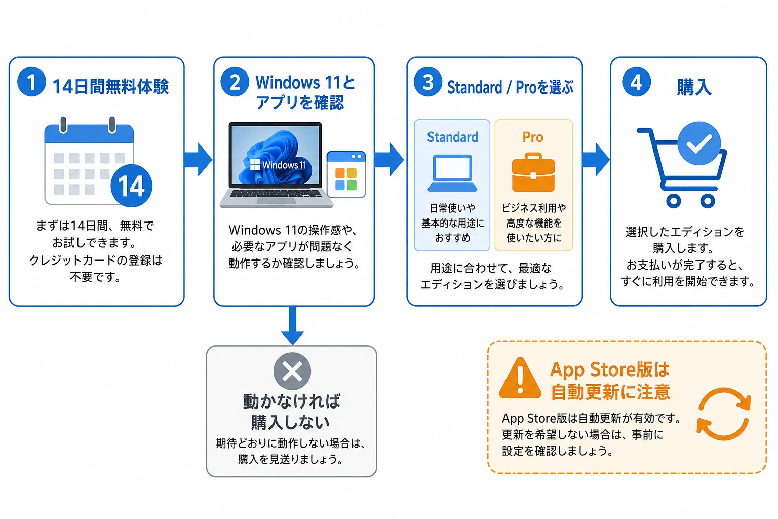 無料体験から購入までの流れ