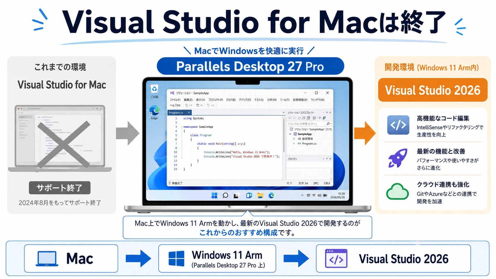 Mac上のParallels Desktop 27 ProでWindows版Visual Studio 2026を使う開発環境のイラスト