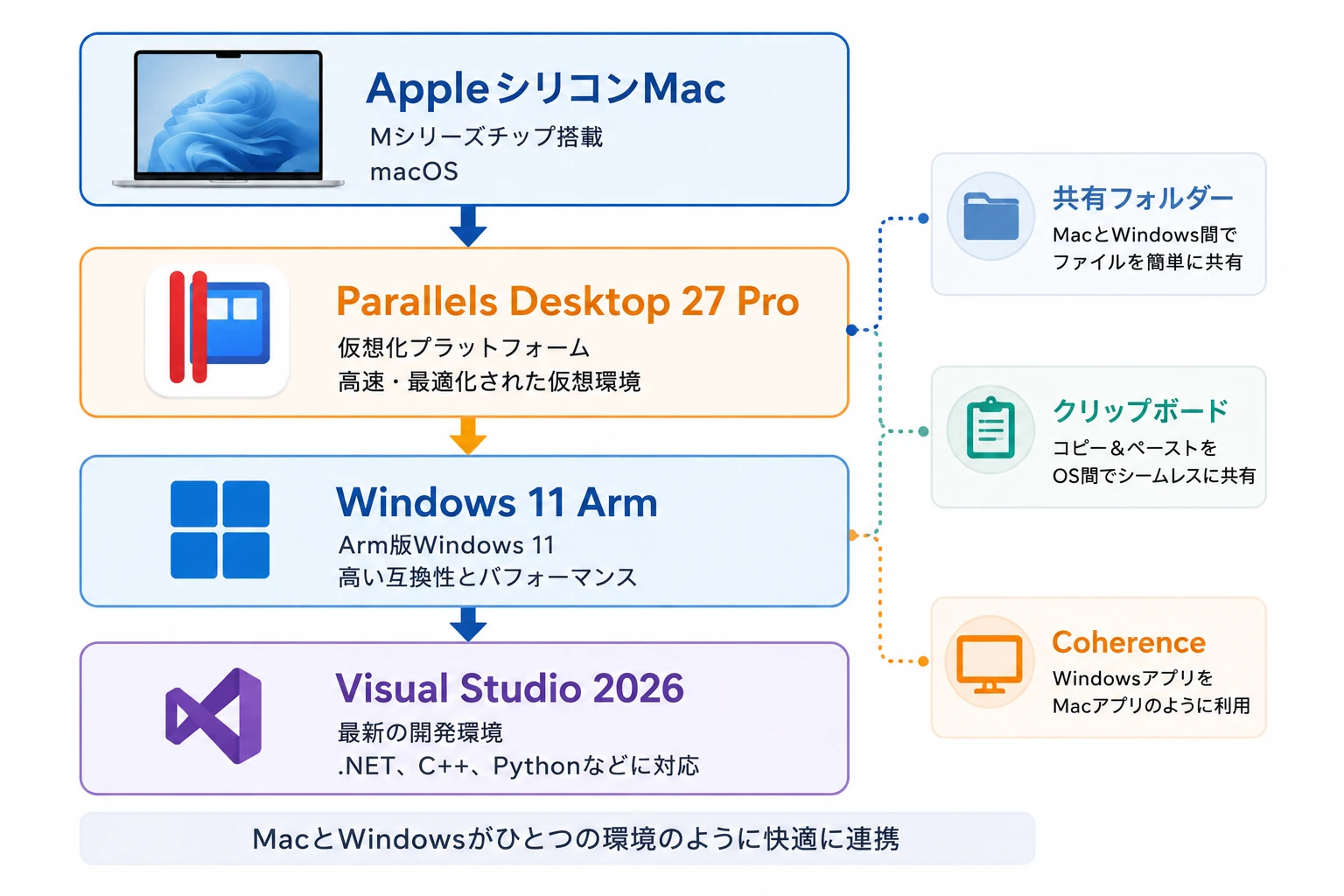 Boot CampからParallels Desktop 27へ乗り換えてMacでWindows 11を使うイラスト