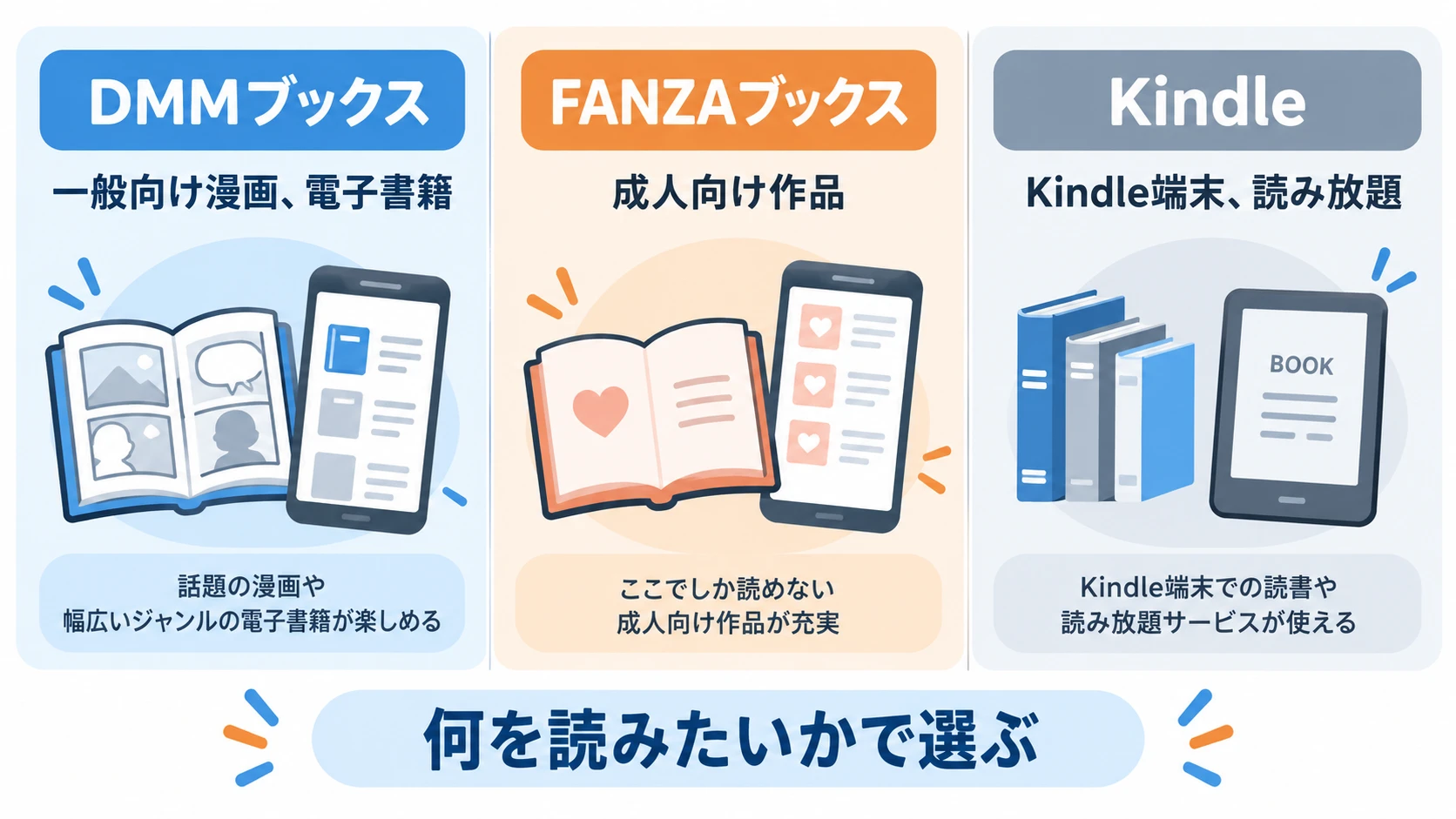 DMMブックス、FANZAブックス、Kindleの違いを3つの電子書籍サービスで比較する図