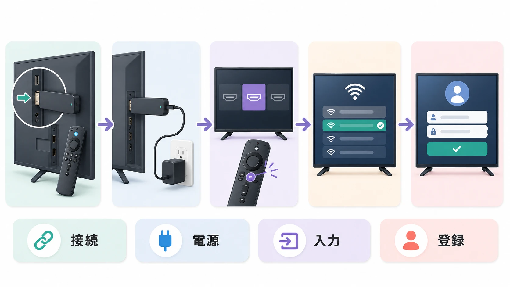 Fire TV Stick 4K Selectの接続と初期設定の流れ