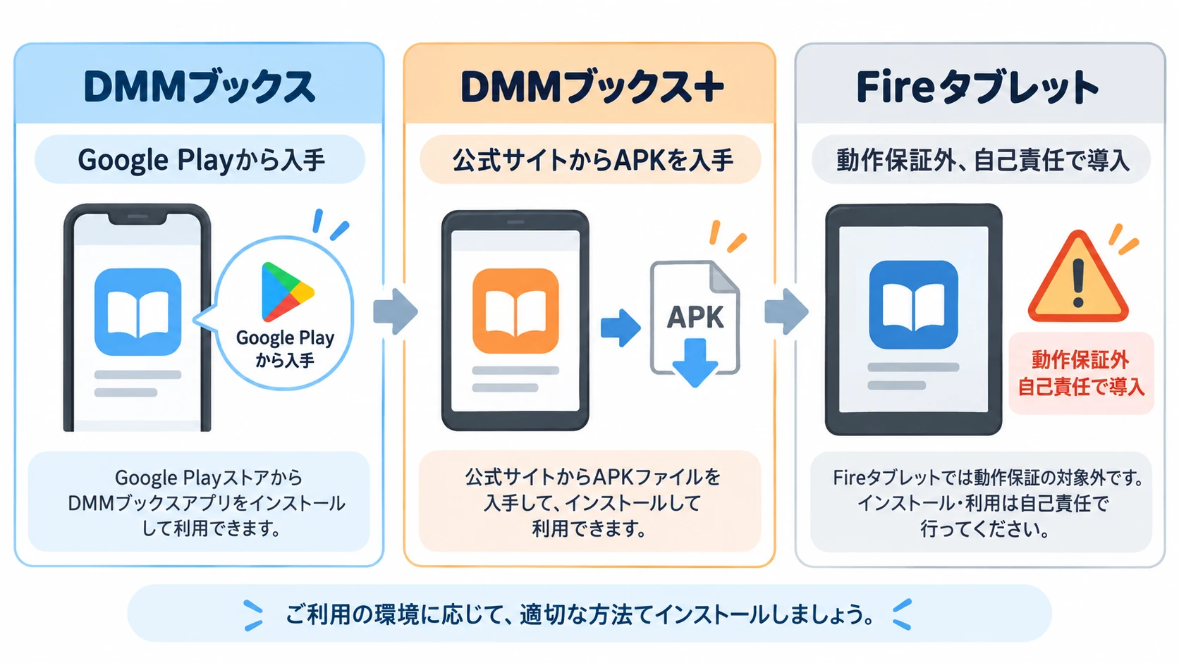 DMMブックス+と通常版アプリの違い、Fireタブレットへのインストール手順を示す図