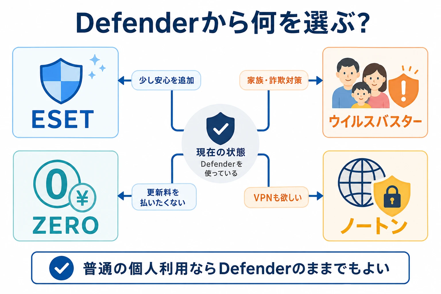 Windows Defenderから有料ソフトへ切り替える人の選び方