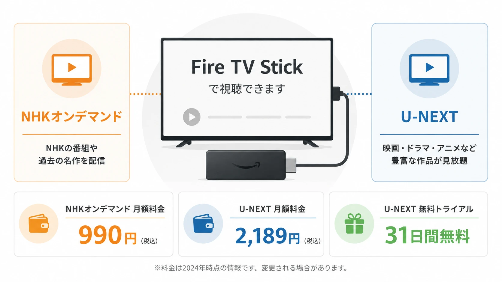 Fire TV StickでNHKオンデマンドを見る方法とU-NEXTの料金を比較するイメージ