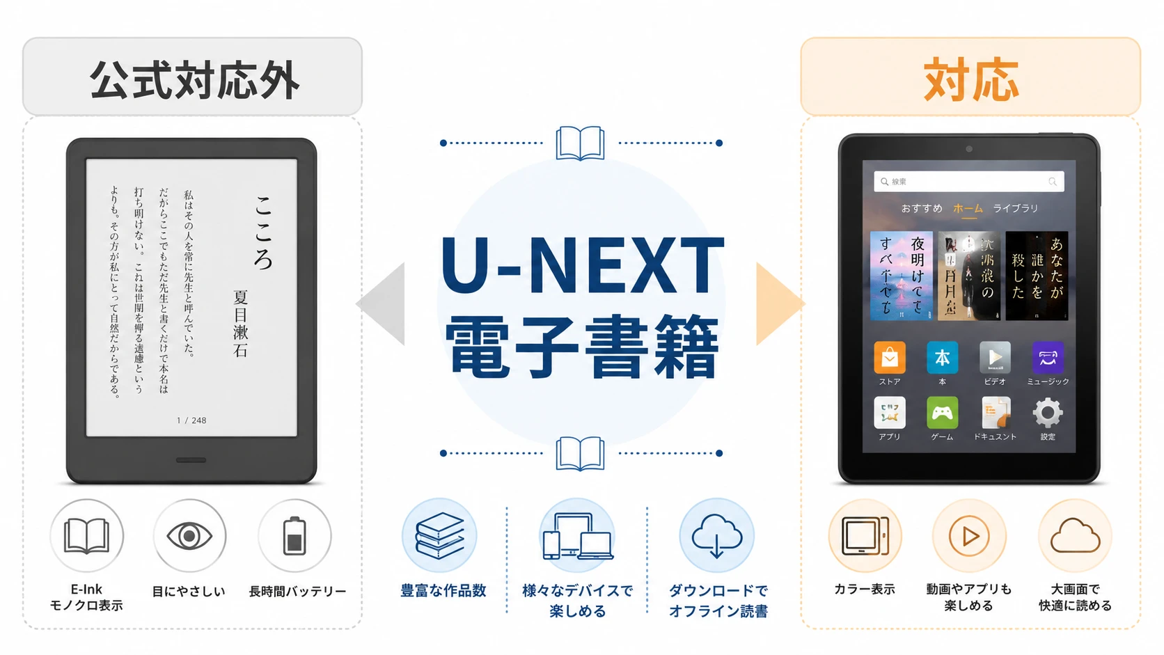 U-NEXTの電子書籍をKindle端末とFireタブレットで読む可否を比較する図