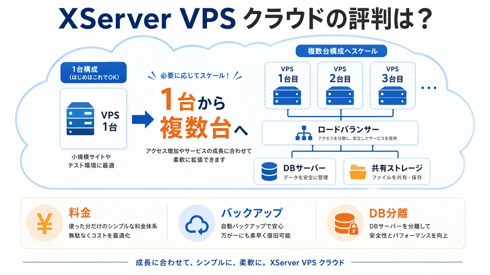 XServer VPS クラウドの評判、料金、メリットをまとめたイメージ