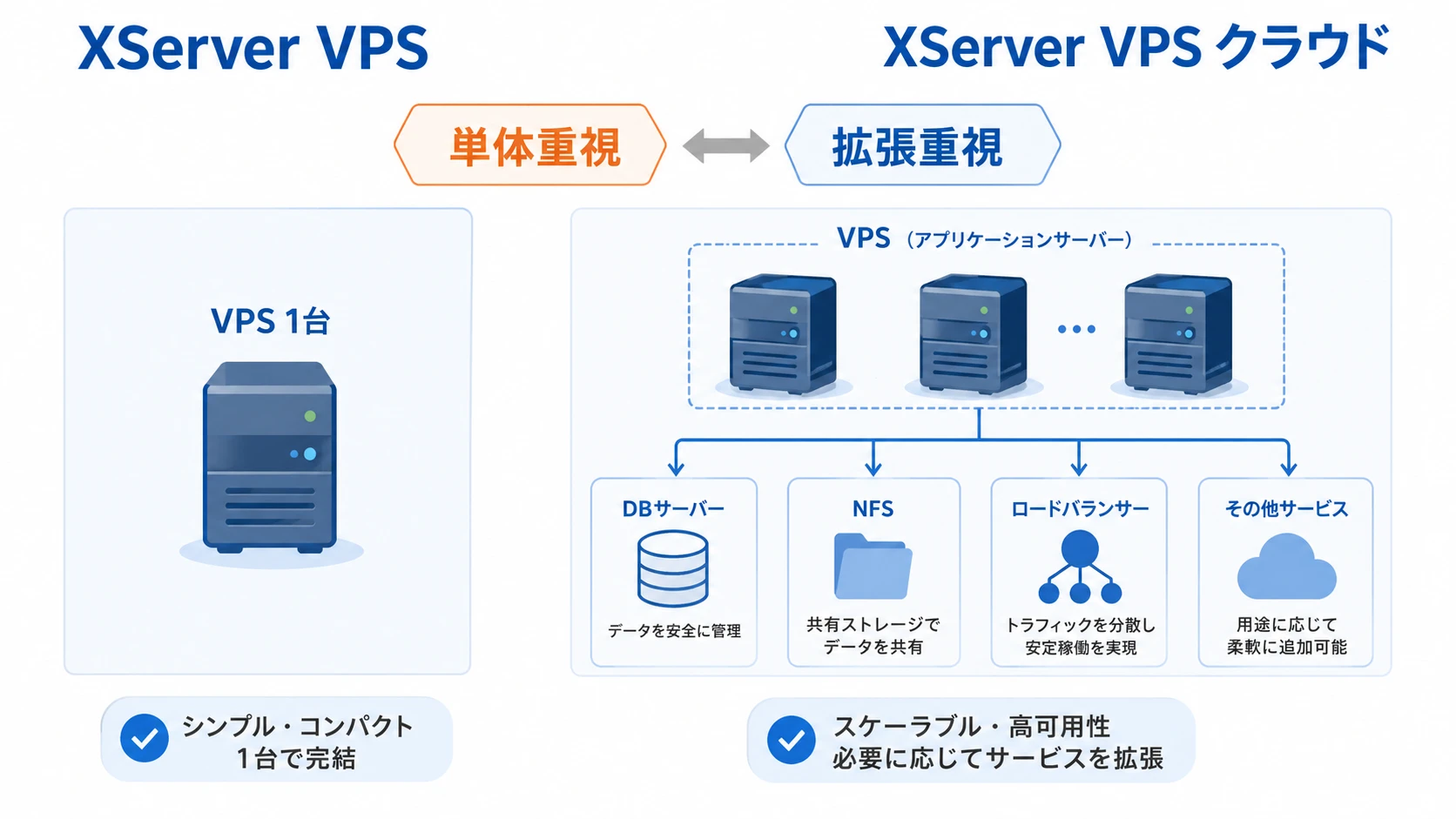 XServer VPS クラウドとXServer VPSの違いを比較するイメージ