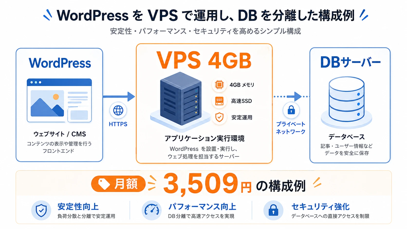 XServer VPS クラウドでWordPressとDBを分離する構成