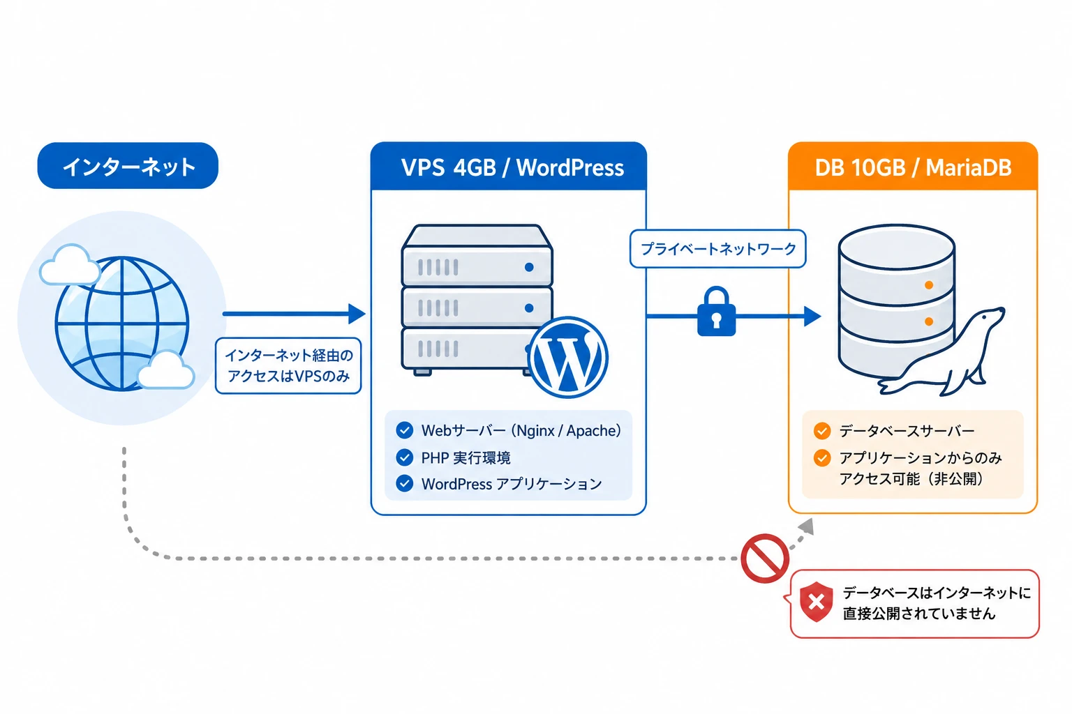 WordPressのVPSとDB分離構成図