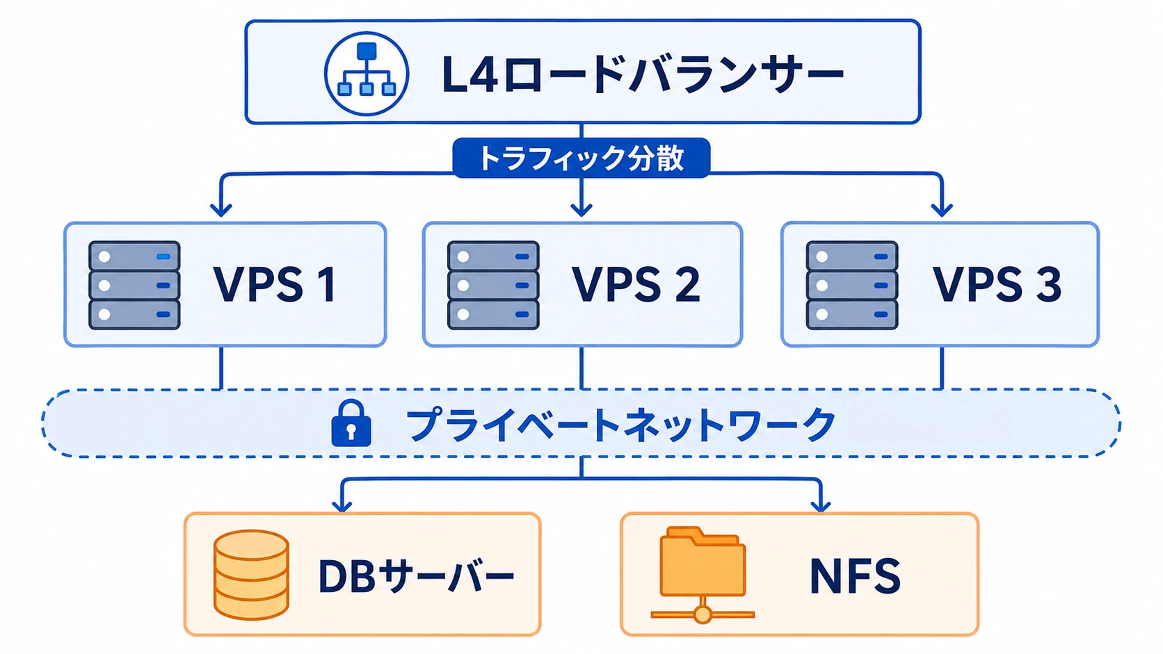 XServer VPS クラウドの複数台構成