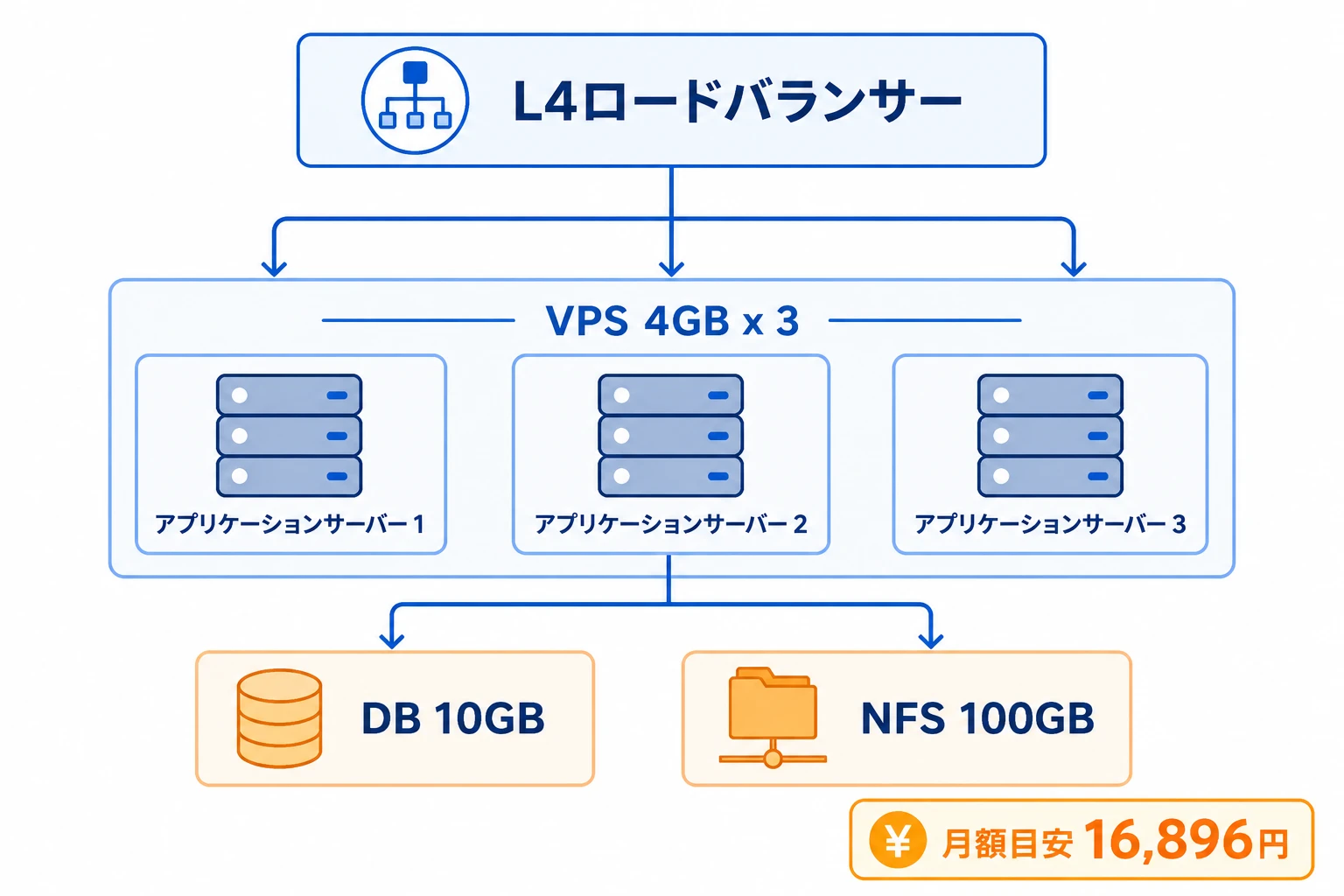 VPS3台、DB、L4ロードバランサー、NFSの構成例