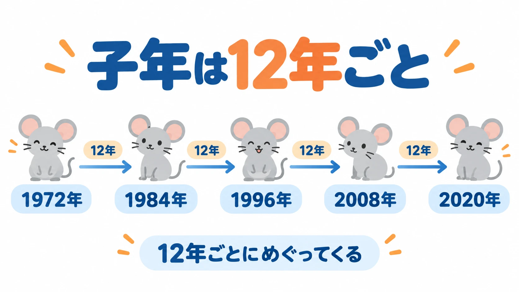 子年が12年ごとに巡ることを示す年表