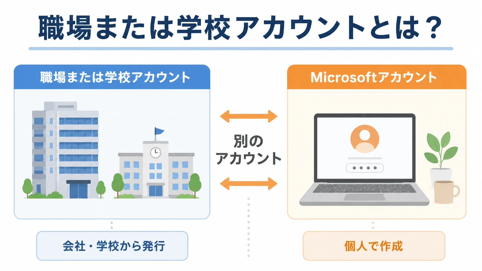 職場または学校アカウントとMicrosoftアカウントの違いを示す図