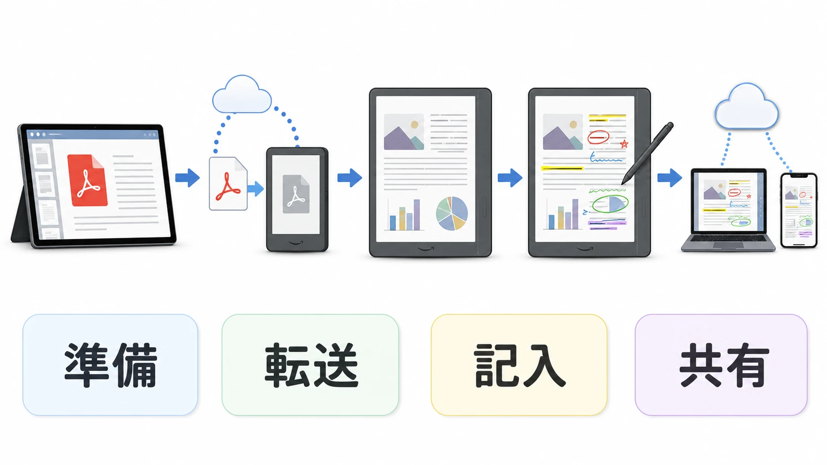 Kindle Scribe Colorsoftでカラー資料に書き込む図