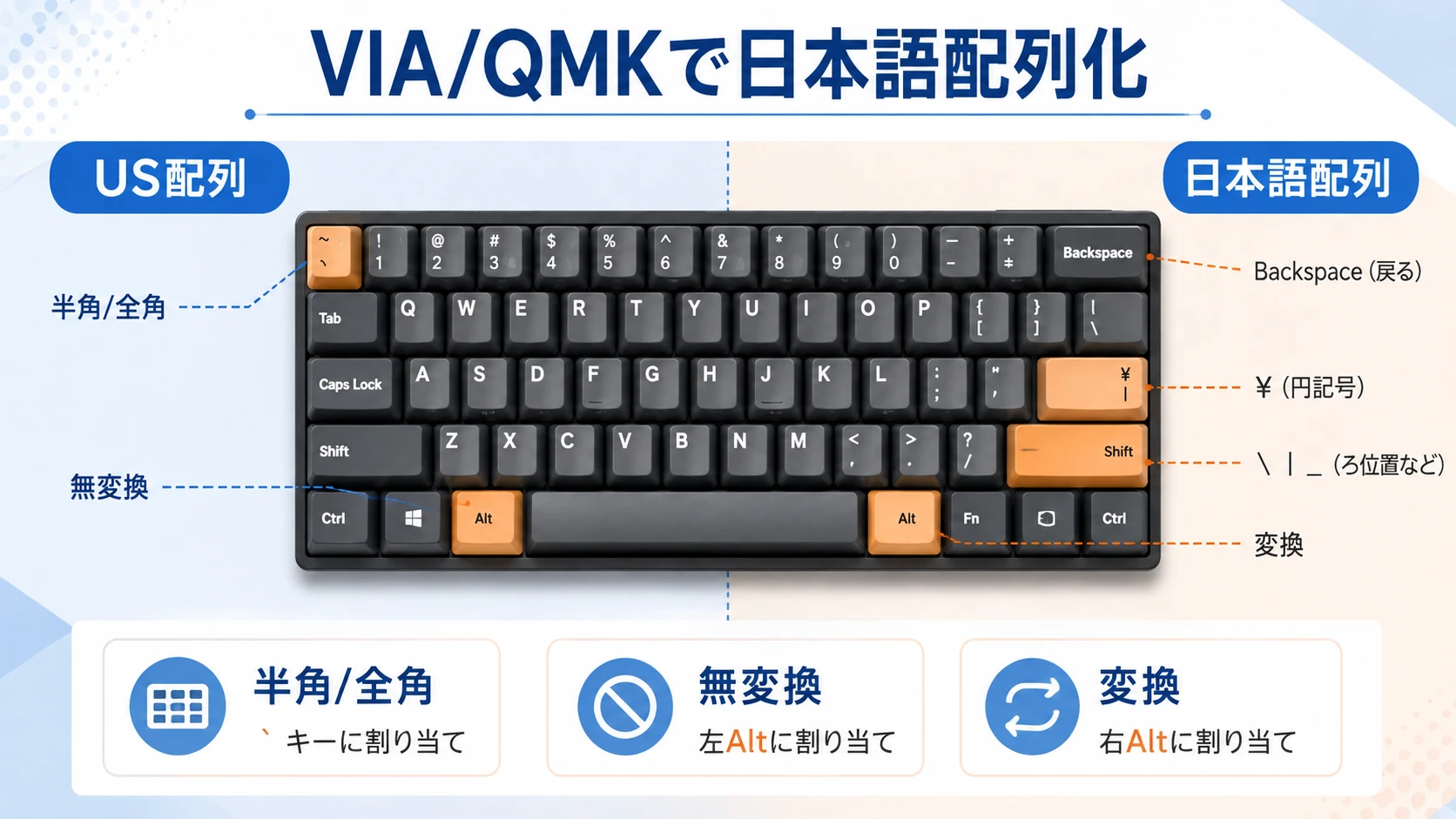 VIA/QMKでUS配列キーボードを日本語配列として使う方法。半角/全角、無変換、変換キーの設定を図解