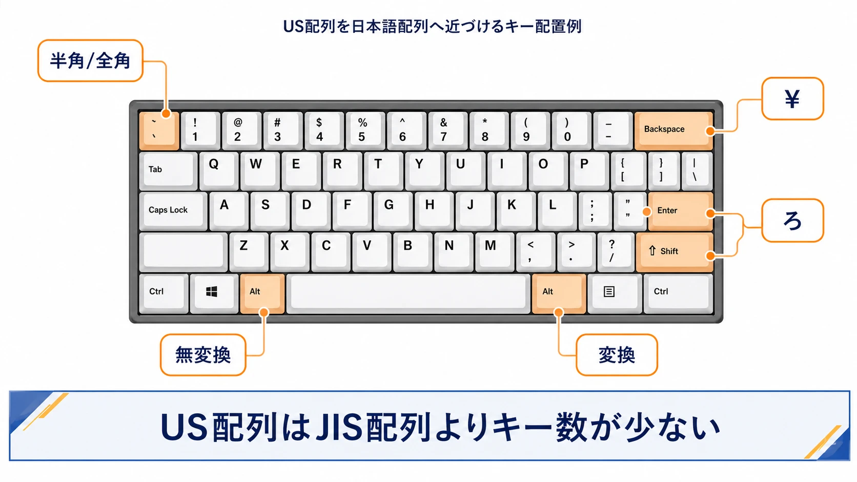 US配列から日本語配列へ変更するキー位置