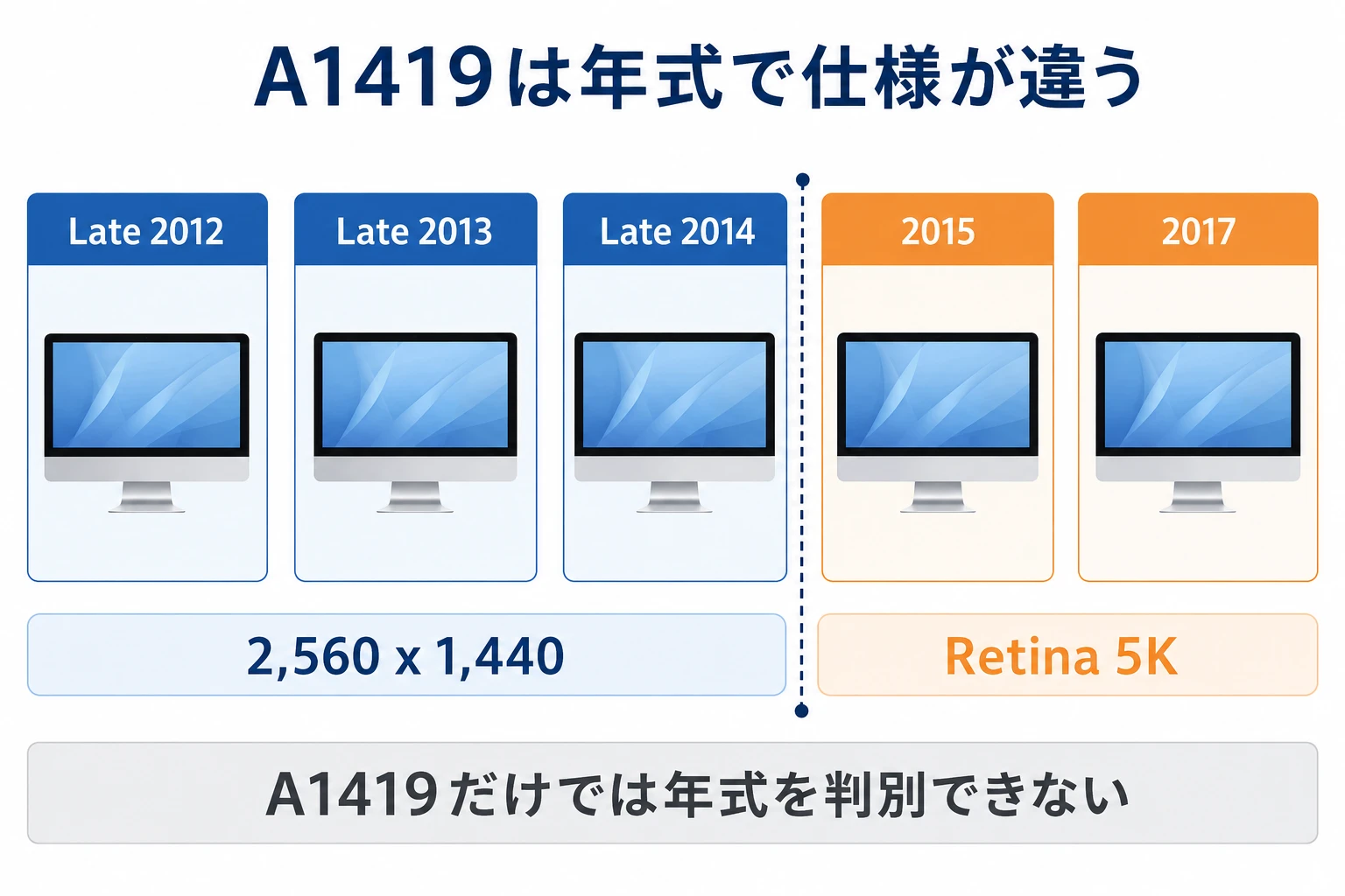 iMac A1419の2012年から2017年までの世代差