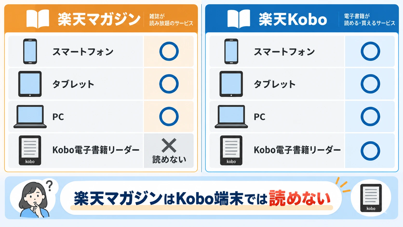 楽天マガジンと楽天Koboの対応端末の違い