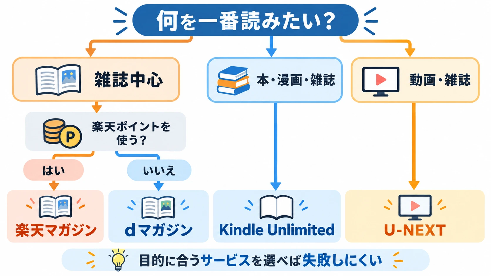 雑誌読み放題サービスの選び方