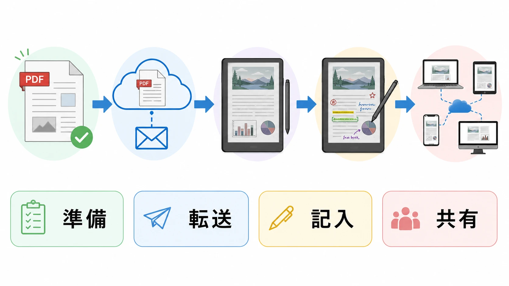 Kindle Scribe ColorsoftにPDFを入れて手書きする手順