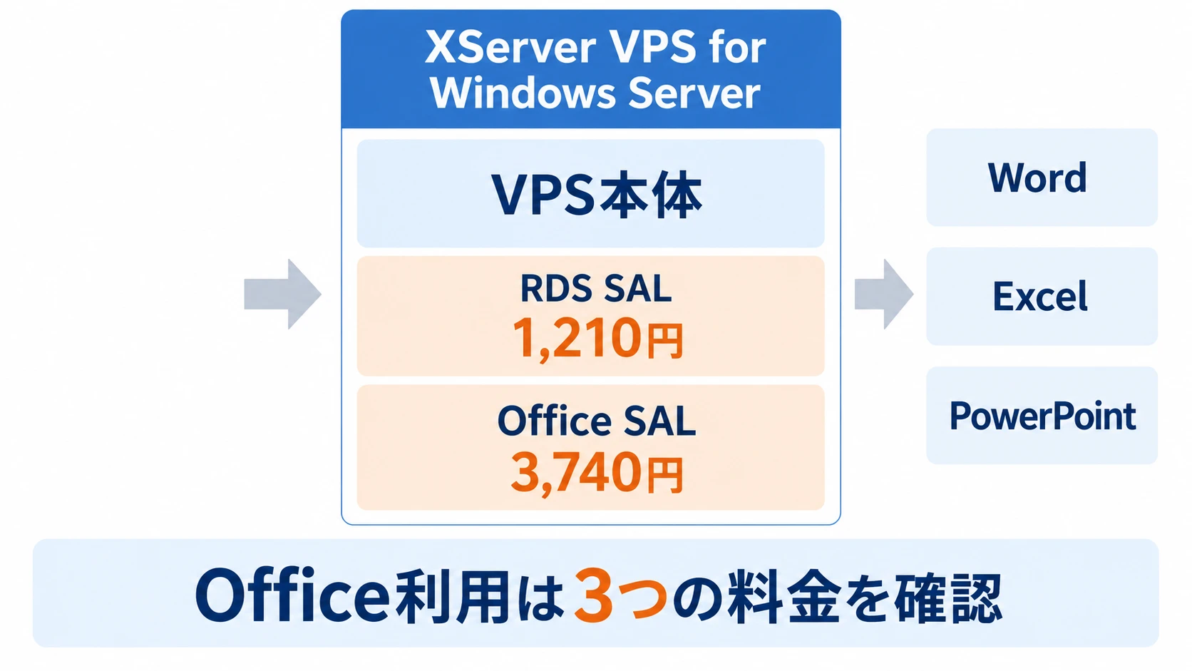 XServer VPS for Windows ServerでOfficeを使う料金の内訳を示す図