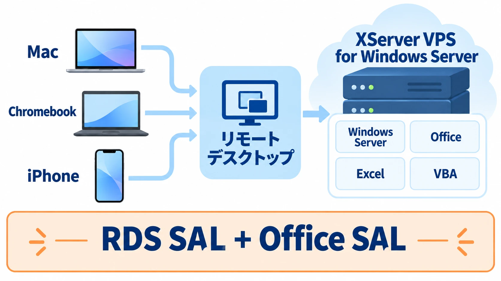 Windows VPSでOfficeを使う構成図