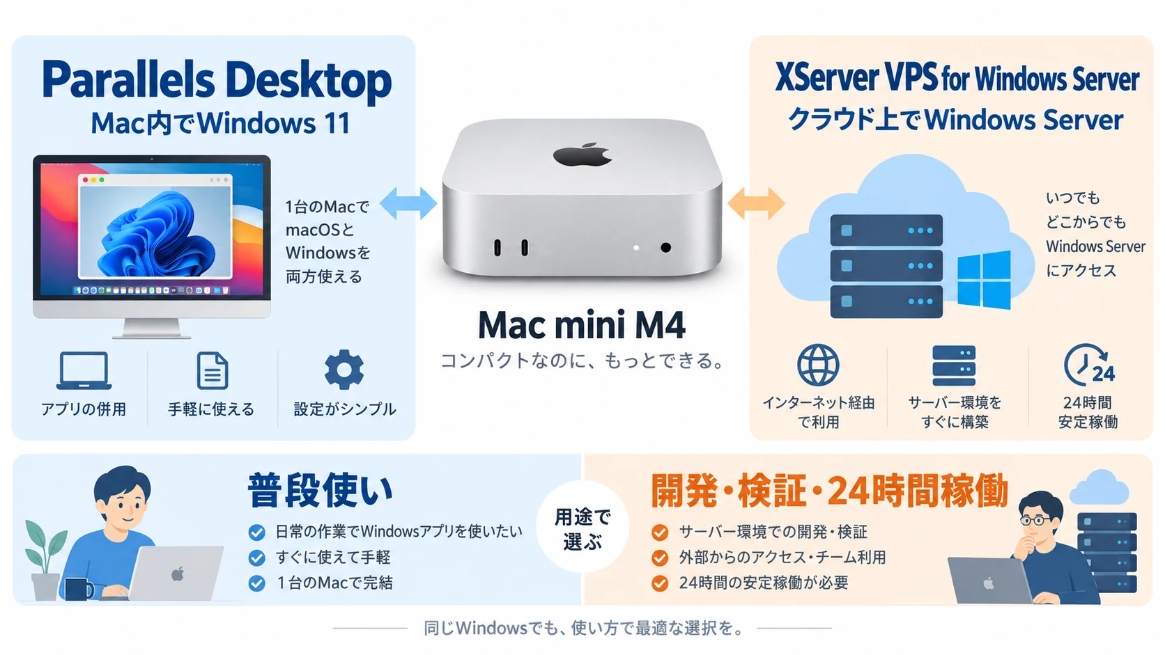 Mac mini M4でWindowsを使う2つの方法を示す比較図