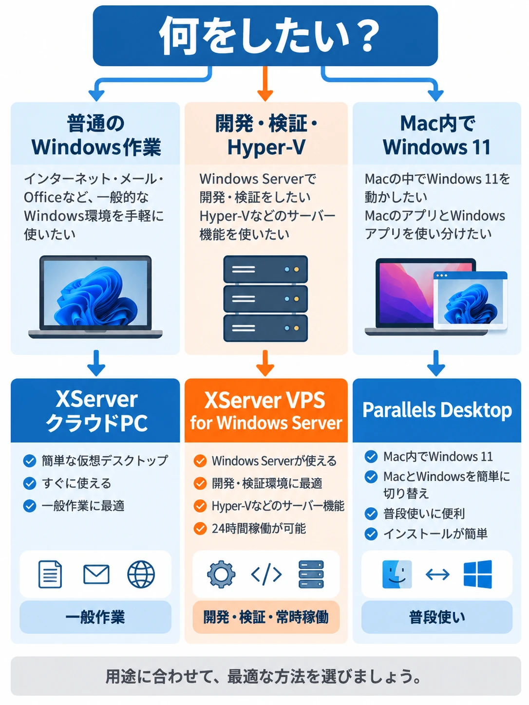 クラウドPCとWindows Serverの選択フローチャート