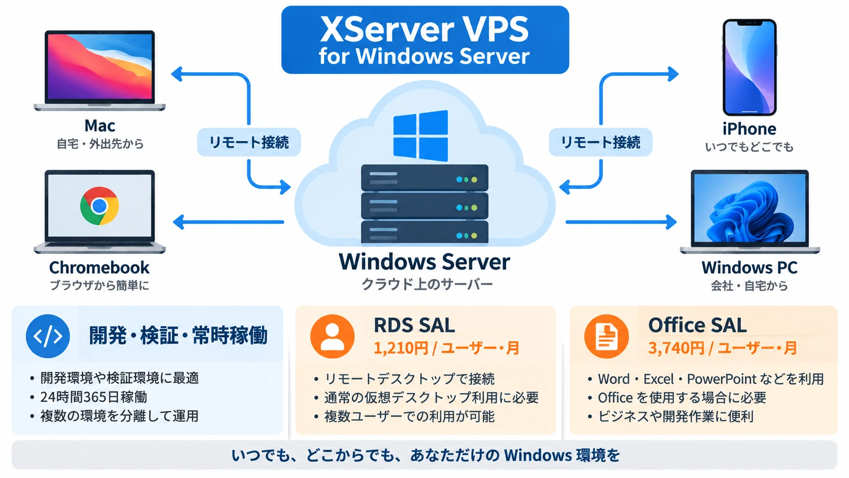 XServer VPS for Windows Serverの料金と使い方を示す図