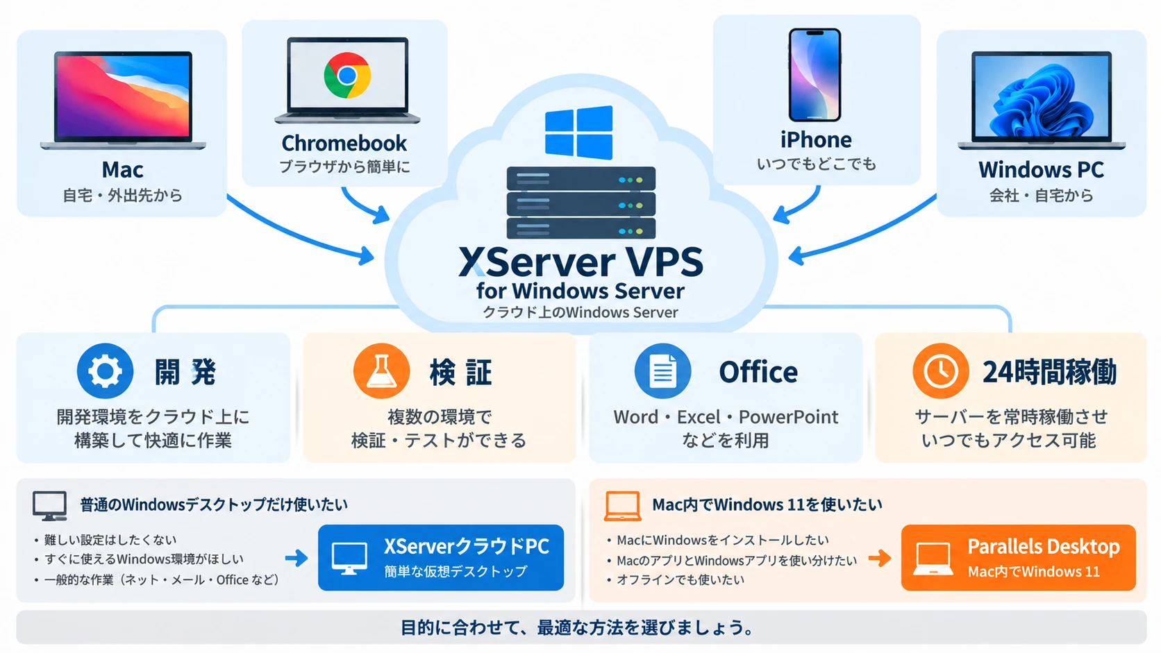 XServer VPSと接続端末、用途の選び分けを示す図