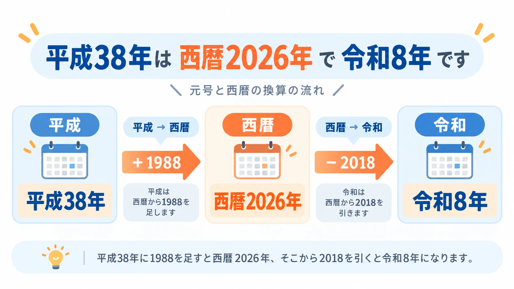 平成38年を2026年、令和8年に変換する流れ