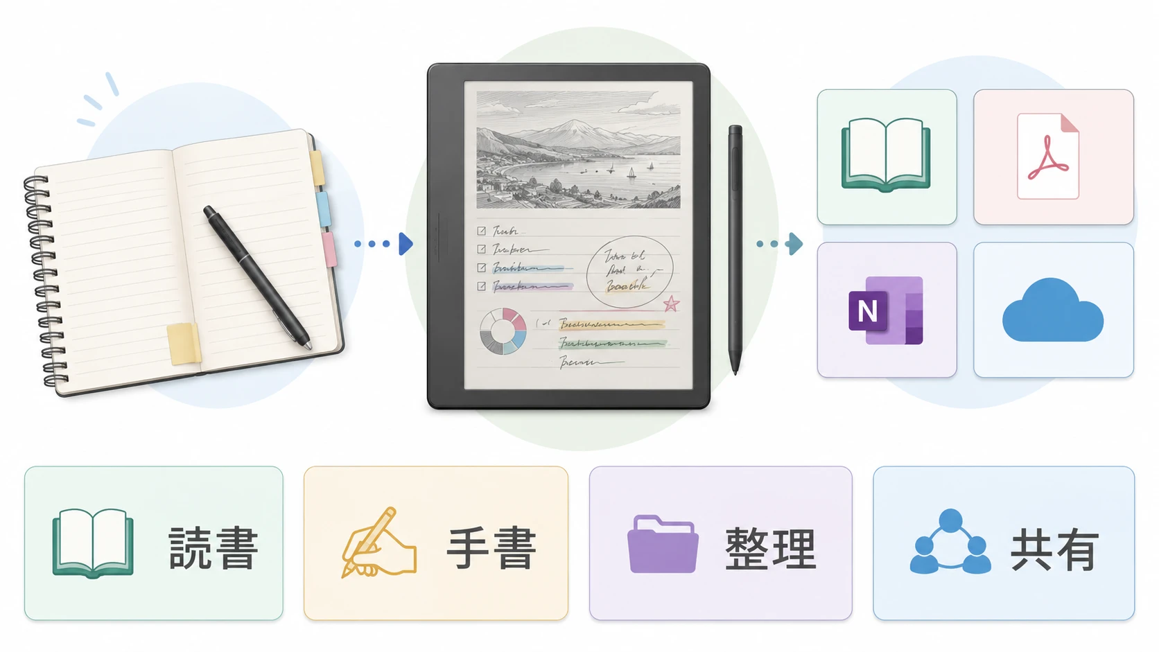 Kindle Scribeをノート代わりに使う説明図