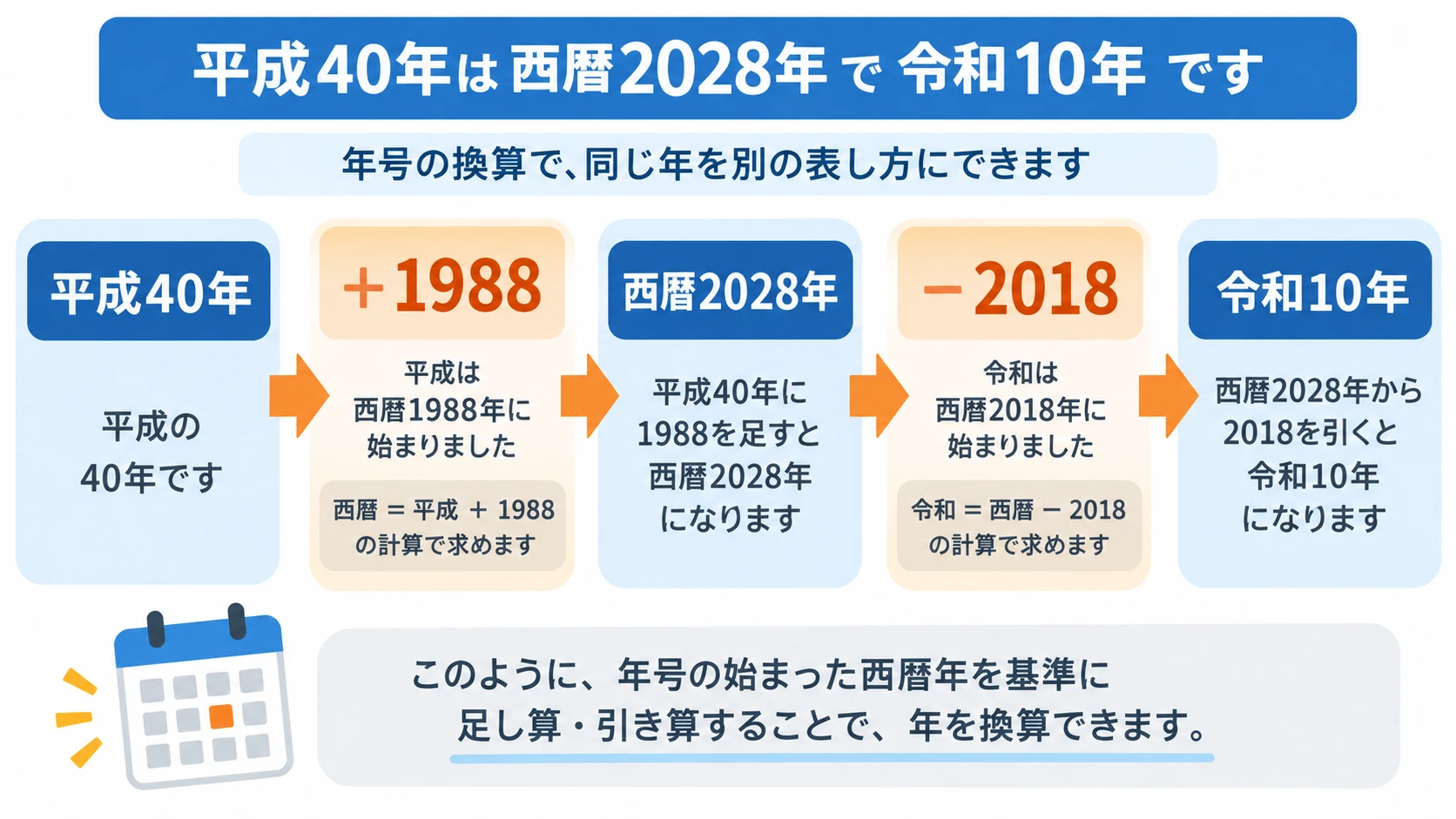 平成40年を2028年、令和10年に変換する流れ