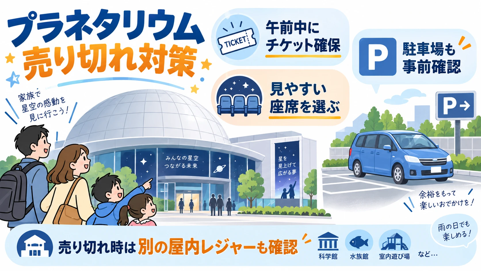 多摩六都科学館プラネタリウムの売り切れ対策。午前中のチケット確保、見やすい座席、駐車場満車時の予約、売り切れ時の代替レジャーを示す図
